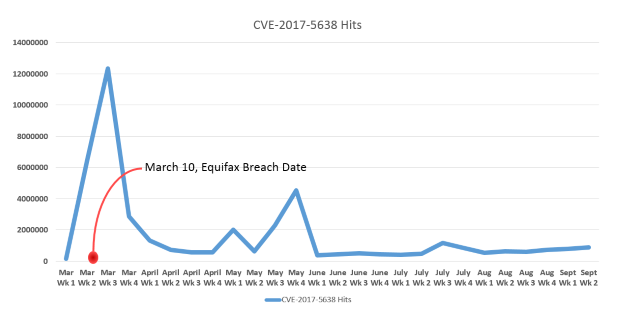Impatto della vulnerabilit&agrave; CVE-2017-5638 nel tempo